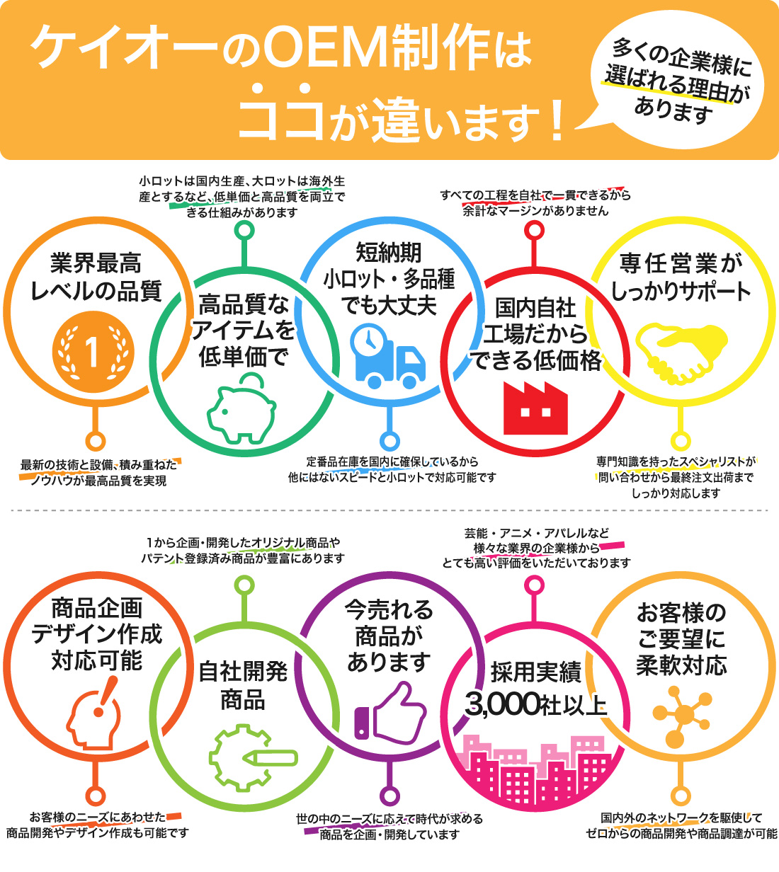 ケイオーのOEM製作はココが違います!業界最高レベルの品質、自社開発商品、お客様のご要望に柔軟対応、今売れる商品があります、短納期・小ロット・多品種でも大丈夫、国内自社工場だからできる低価格、専任営業がしっかりサポート、採用実績1000社以上