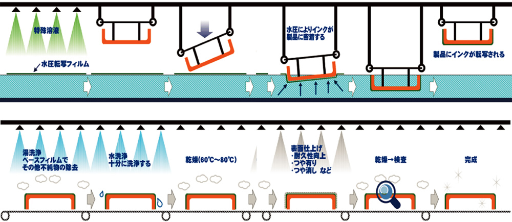 水圧転写の工程