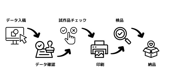注文から納品までの流れ