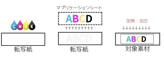 熱転写プリントでオリジナルショルダーバッグを作る