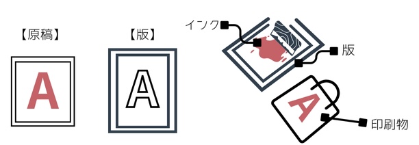シルク印刷でオリジナルショルダーバッックを作る