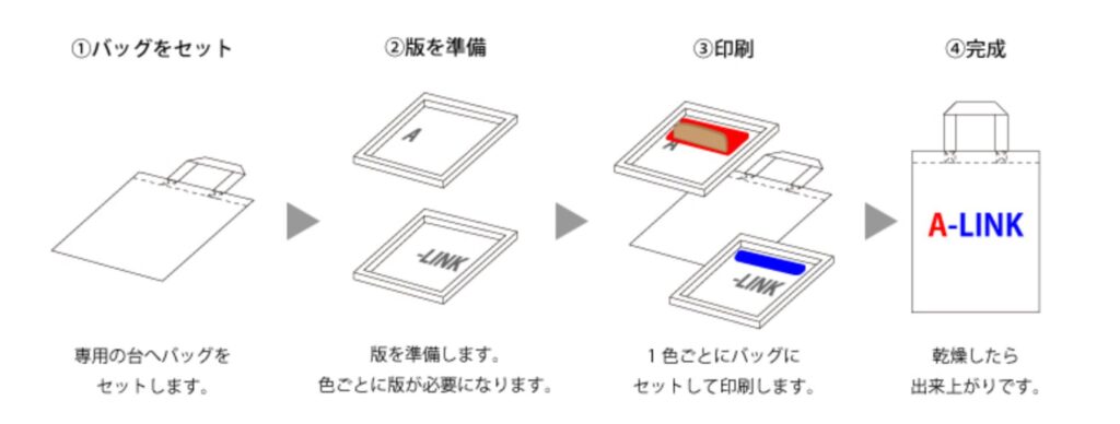 シルクスクリーン:色ごとに「版」を作成。生地への定着が強く摩擦や水など外部の影響を受けにくい。