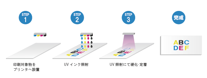 UVインクジェット:CMYK出力で鮮やかな色の発色が可能。