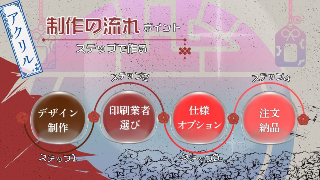 アクリルのオリジナルお守り制作の流れとポイント