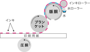 スマホ防水ケースの印刷における印刷技術の違い