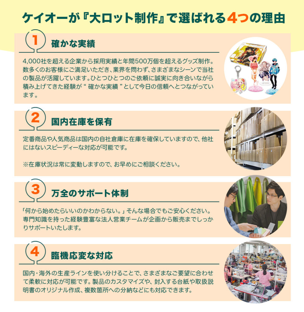 ケイオーの大ロット対応グッズ制作サービスが支持される理由を示す説明画像。4,000社超の導入実績と年間500万個以上の生産力、国内倉庫での在庫確保による迅速対応、企画から販売まで支えるサポート体制、国内・海外工場を使い分けた柔軟な生産対応などを写真付きで紹介している。